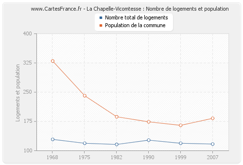 La Chapelle-Vicomtesse : Nombre de logements et population